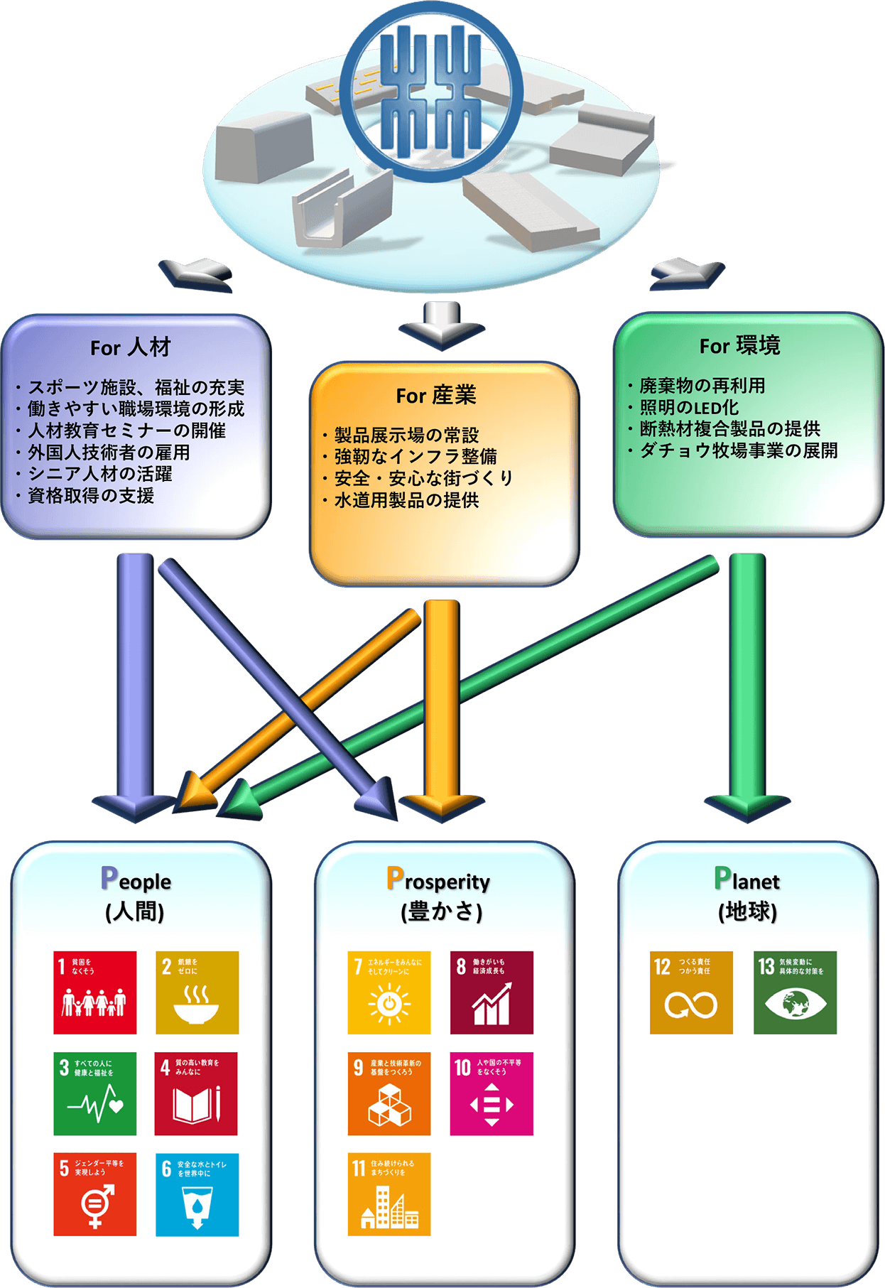 林屋コンクリート工業(株)におけるSDGsへの取り組み事例